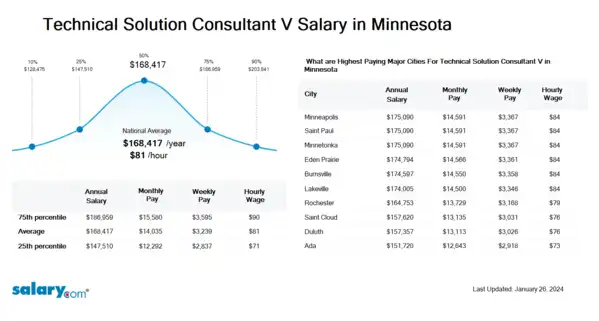 Technical Solution Consultant V Salary in Minnesota