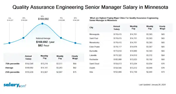 Quality Assurance Engineering Senior Manager Salary in Minnesota