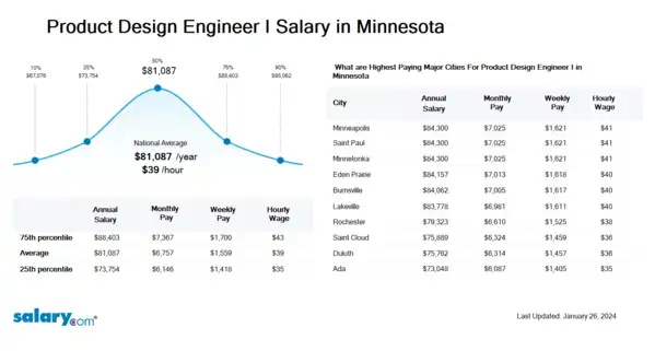 Product Design Engineer I Salary in Minnesota