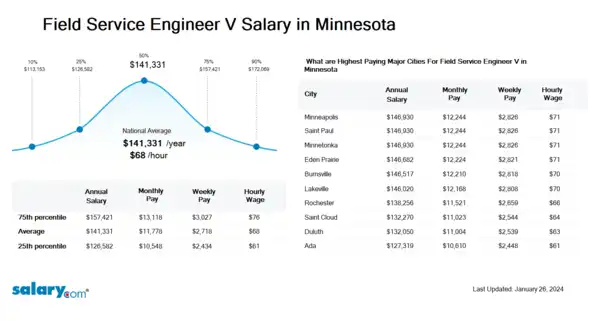 Field Service Engineer V Salary in Minnesota