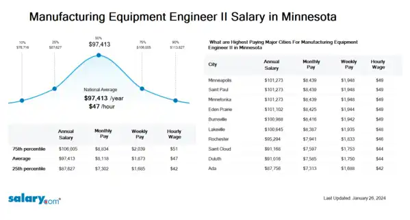 Manufacturing Equipment Engineer II Salary in Minnesota