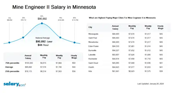 Mine Engineer II Salary in Minnesota