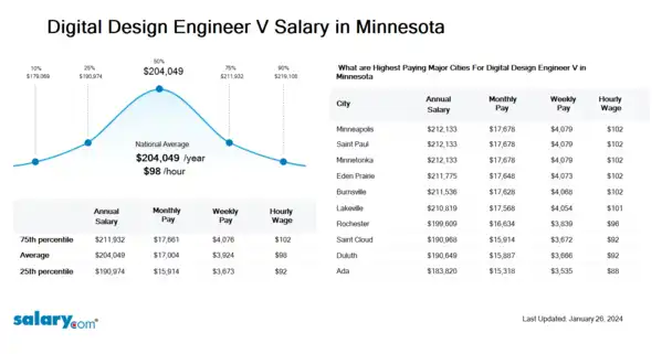 Digital Design Engineer V Salary in Minnesota