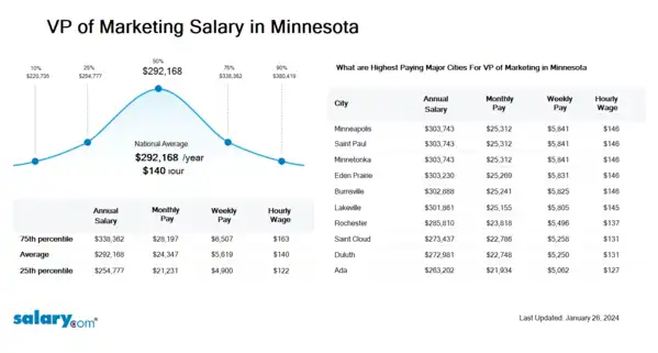 VP of Marketing Salary in Minnesota