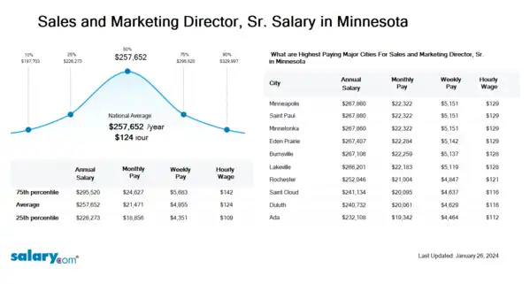 Sales and Marketing Director, Sr. Salary in Minnesota