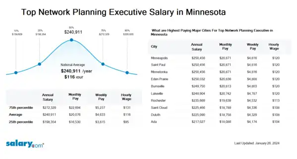 Top Network Planning Executive Salary in Minnesota