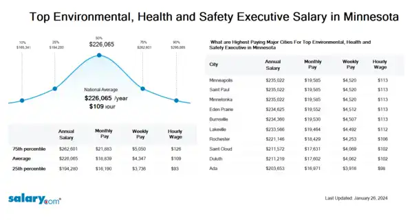 Top Environmental, Health and Safety Executive Salary in Minnesota