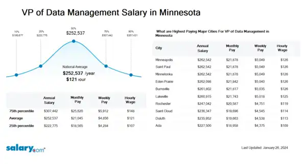 VP of Data Management Salary in Minnesota