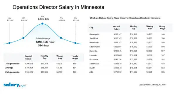 Operations Director Salary in Minnesota