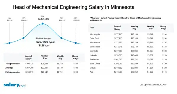 Head of Mechanical Engineering Salary in Minnesota