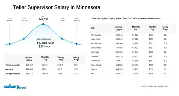 Teller Supervisor Salary in Minnesota