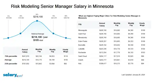 Risk Modeling Senior Manager Salary in Minnesota