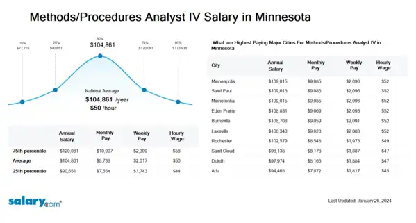 Methods/Procedures Analyst IV Salary in Minnesota