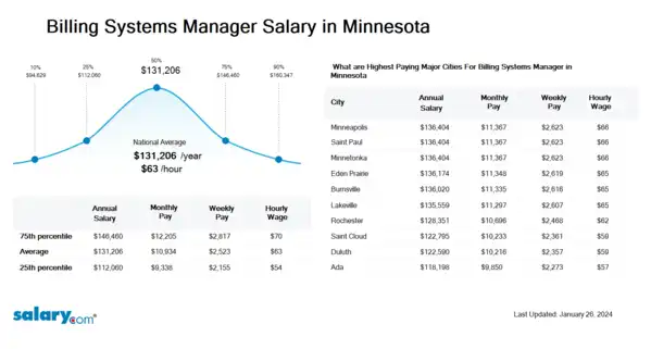 Billing Systems Manager Salary in Minnesota