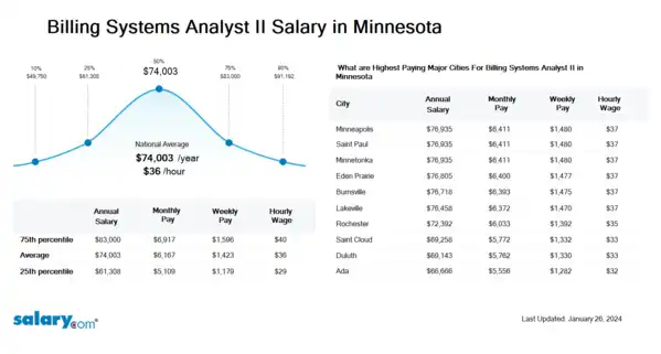 Billing Systems Analyst II Salary in Minnesota