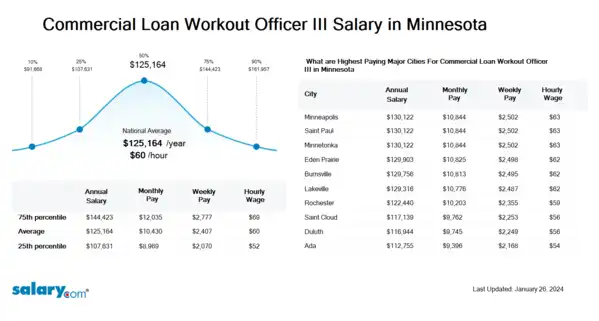 Commercial Loan Workout Officer III Salary in Minnesota