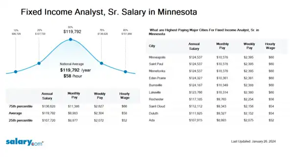 Fixed Income Analyst, Sr. Salary in Minnesota