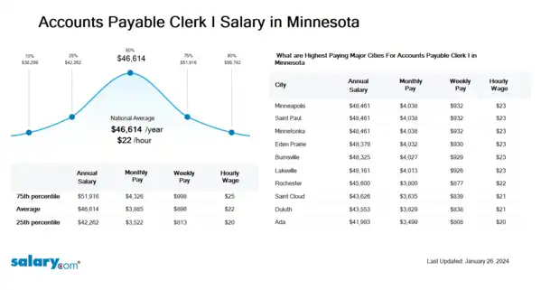 Accounts Payable Clerk I Salary in Minnesota