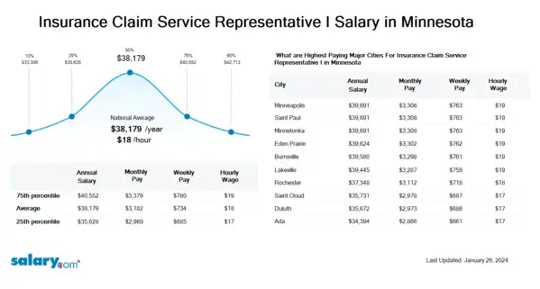 Insurance Claim Service Representative I Salary in Minnesota