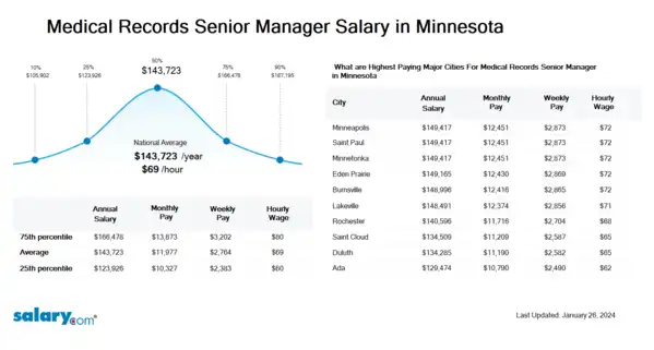 Medical Records Senior Manager Salary in Minnesota