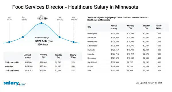 Food Services Director - Healthcare Salary in Minnesota