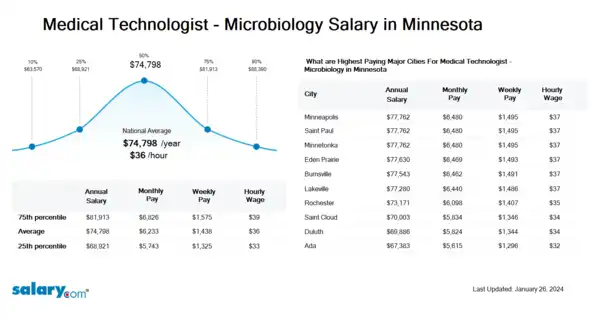 Medical Technologist - Microbiology Salary in Minnesota