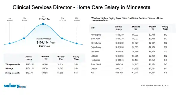 Clinical Services Director - Home Care Salary in Minnesota