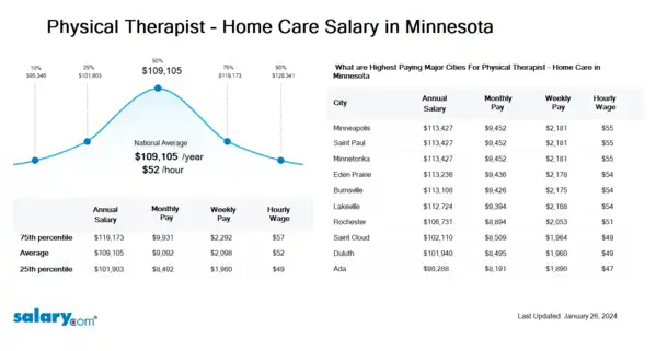 Physical Therapist - Home Care Salary in Minnesota