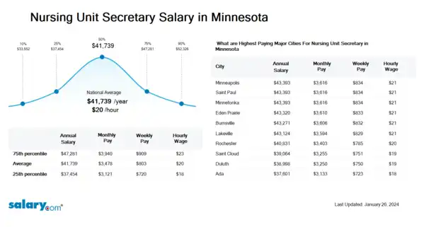 Nursing Unit Secretary Salary in Minnesota