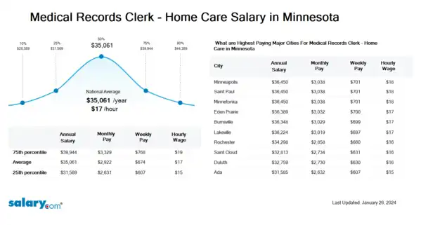 Medical Records Clerk - Home Care Salary in Minnesota