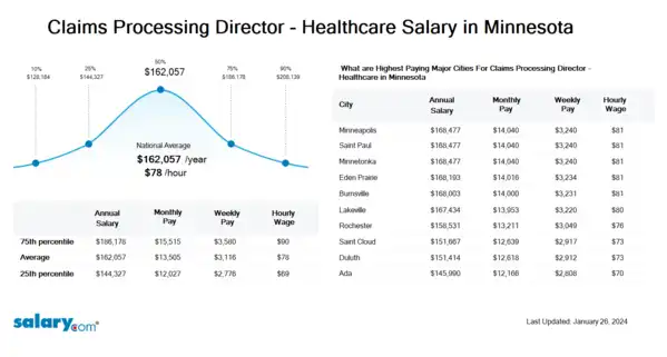Claims Processing Director - Healthcare Salary in Minnesota