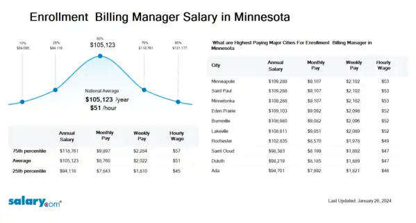 Enrollment & Billing Manager Salary in Minnesota