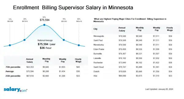 Enrollment & Billing Supervisor Salary in Minnesota