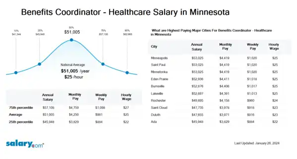 Benefits Coordinator - Healthcare Salary in Minnesota