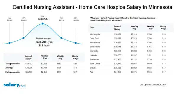 Certified Nursing Assistant - Home Care Hospice Salary in Minnesota