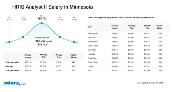 HRIS Analyst II Salary in Minnesota