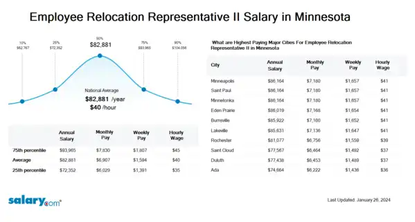 Employee Relocation Representative II Salary in Minnesota