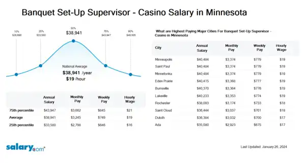 Banquet Set-Up Supervisor - Casino Salary in Minnesota