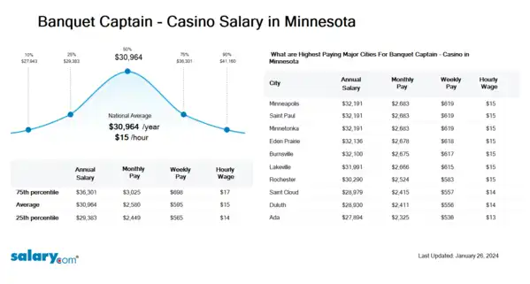 Banquet Captain - Casino Salary in Minnesota