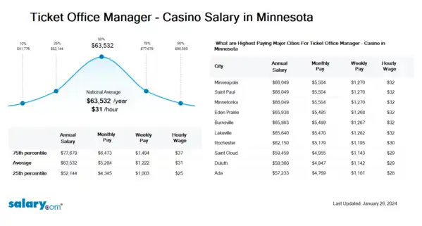 Ticket Office Manager - Casino Salary in Minnesota