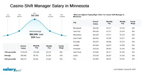 Casino Shift Manager Salary in Minnesota