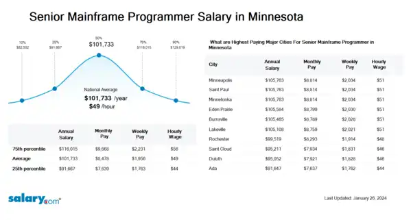 Senior Mainframe Programmer Salary in Minnesota