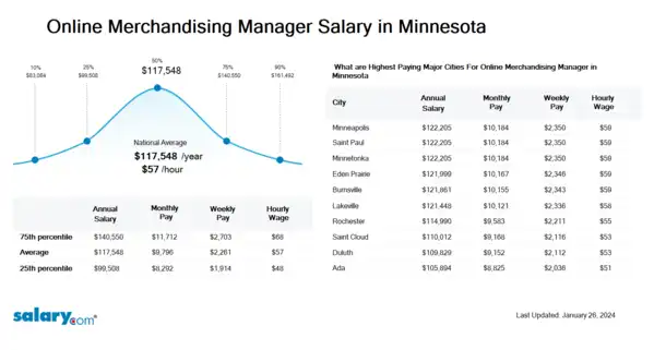Online Merchandising Manager Salary in Minnesota