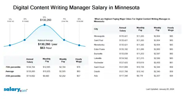 Digital Content Writing Manager Salary in Minnesota