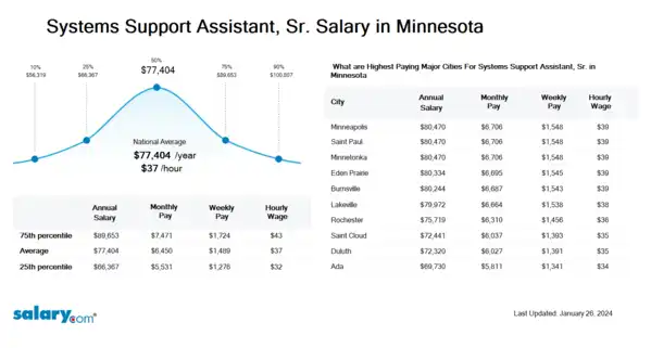 Systems Support Assistant, Sr. Salary in Minnesota
