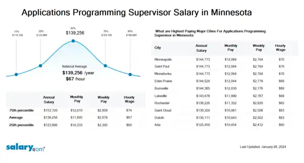 Applications Programming Supervisor Salary in Minnesota