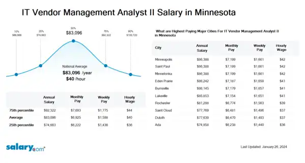 IT Vendor Management Analyst II Salary in Minnesota