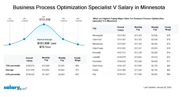 Business Process Optimization Specialist V Salary in Minnesota