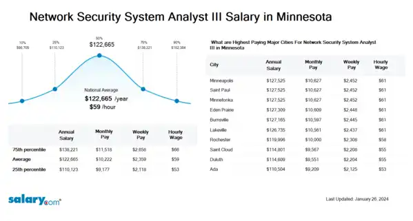 Network Security System Analyst III Salary in Minnesota