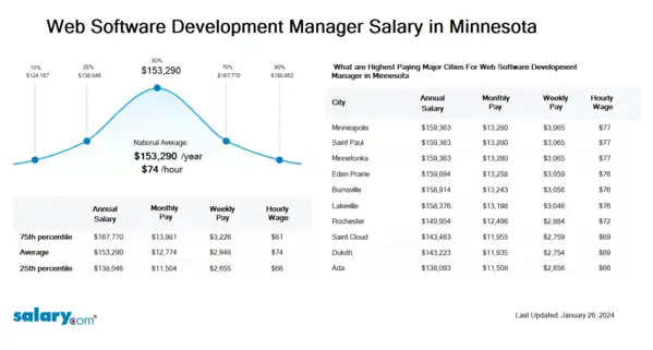 Web Software Development Manager Salary in Minnesota